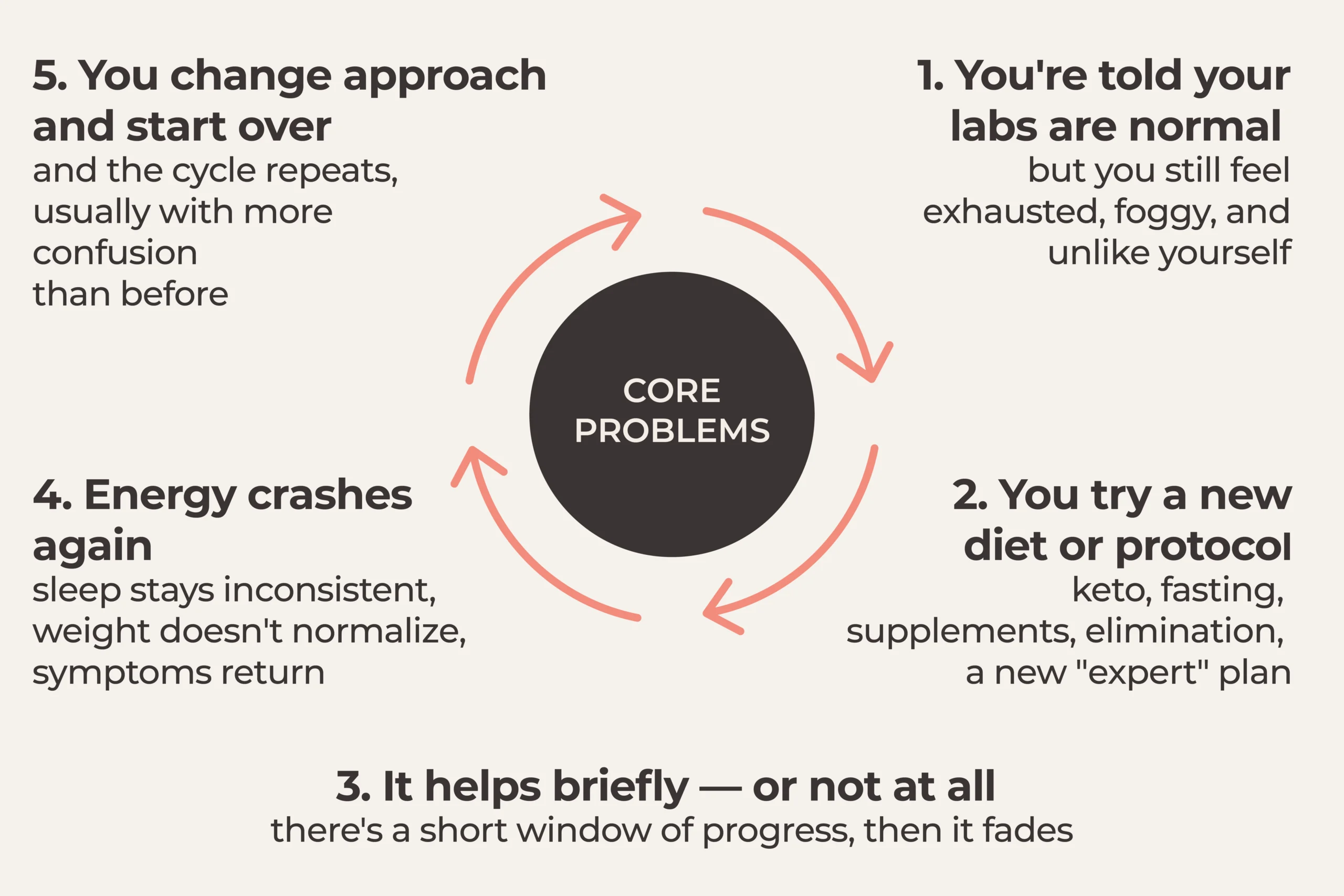 The symptom cycle showing how health issues repeat over time