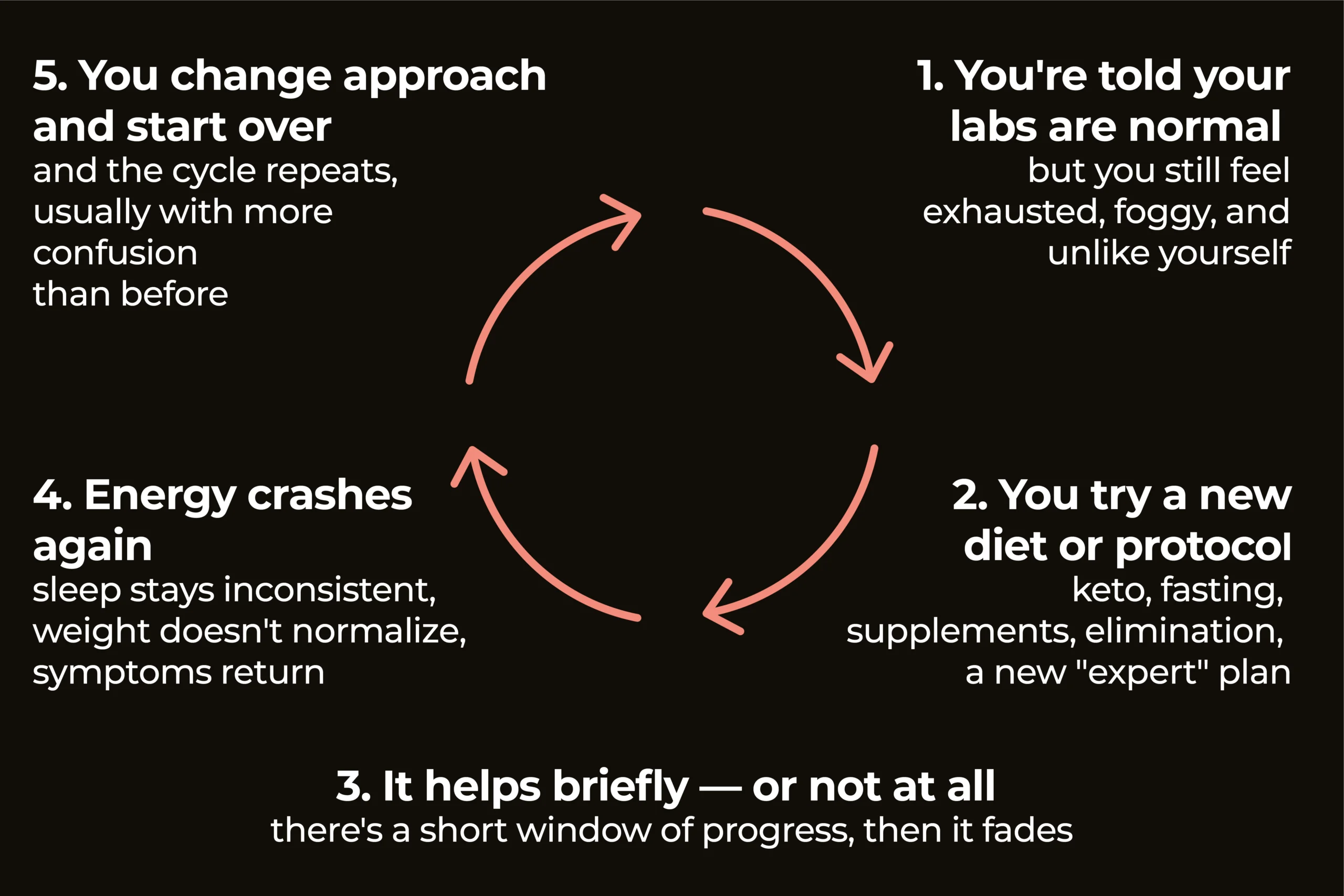 The symptom cycle showing how health issues repeat over time
